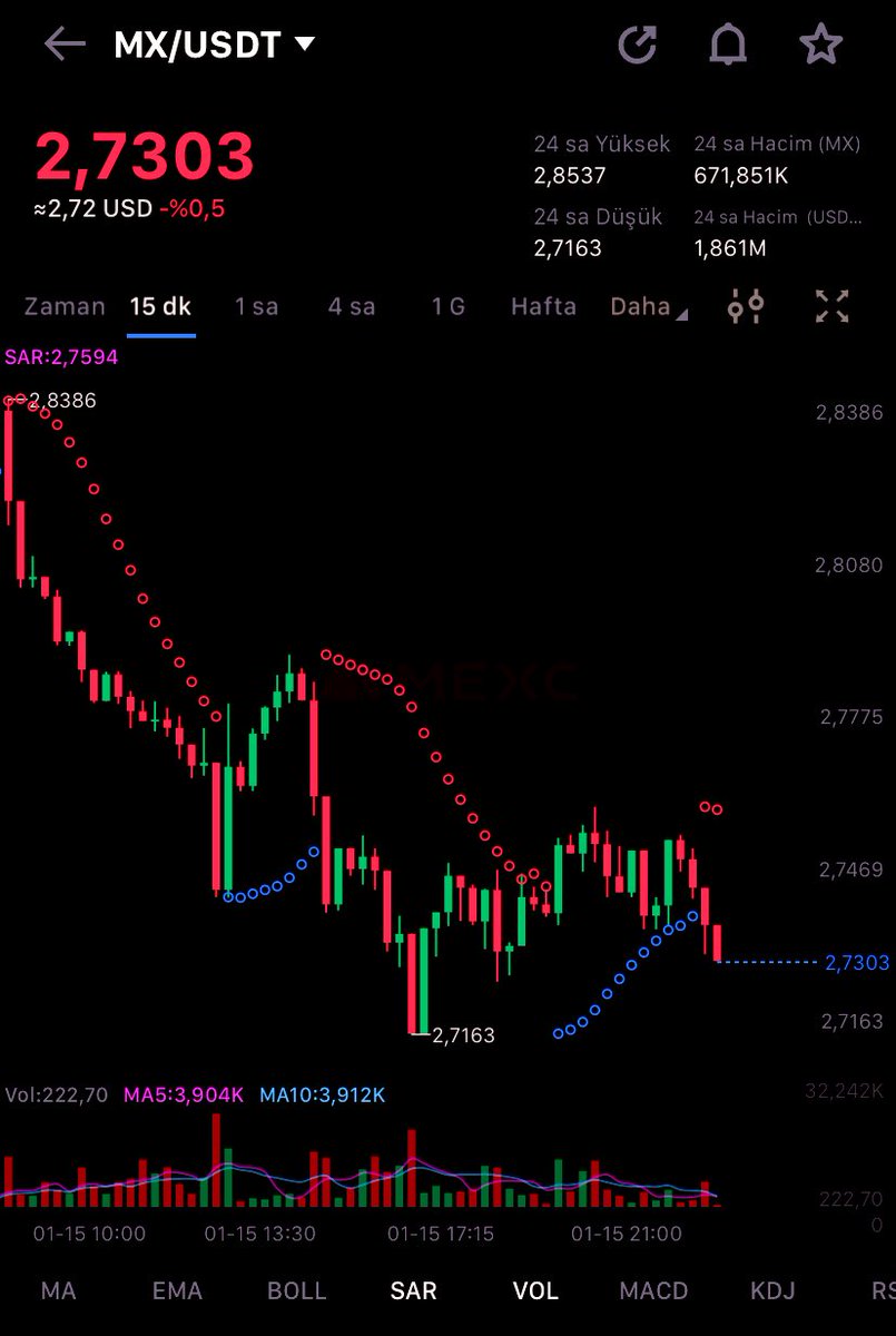 PolyKripto's tweet photo. #MEXC borsasının resmi tokenı olan #MX güzel seviyede dostlarım. Sepetlerinizde mutlaka olmasını öneririm. İndirimli linkimi aşağıda paylaşıyorum 👇

 https://t.co/naQFpb9QxI https://t.co/AgIu3g8LQB