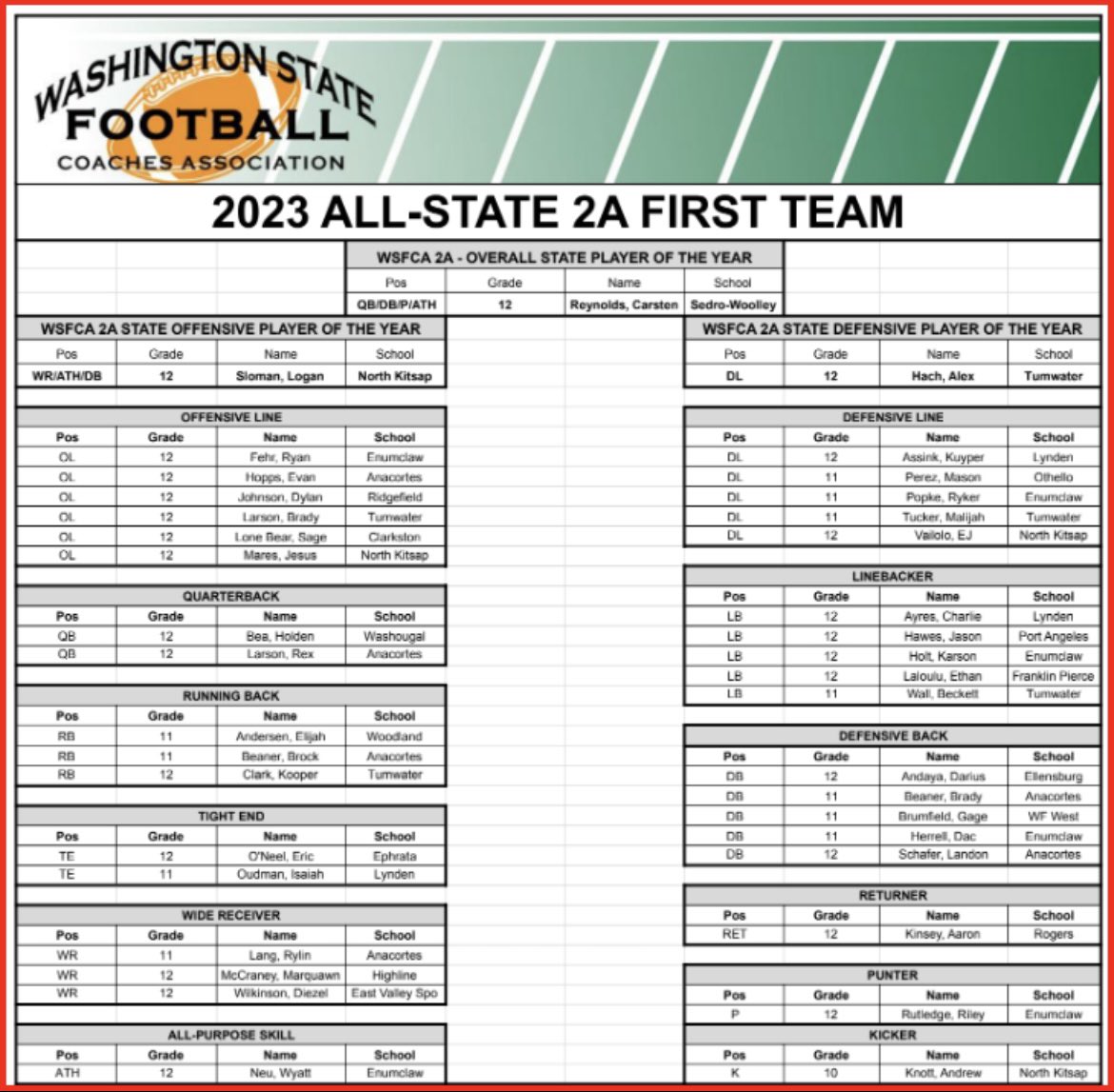 Proud to share that I have been named to the WSFCA All State Football Team. Pleased to share this honor with several teammates from <a href="/Weareenumclaw/">Enumclaw Football</a>. Thank you to all that have supported me and my teammates throughout the season.