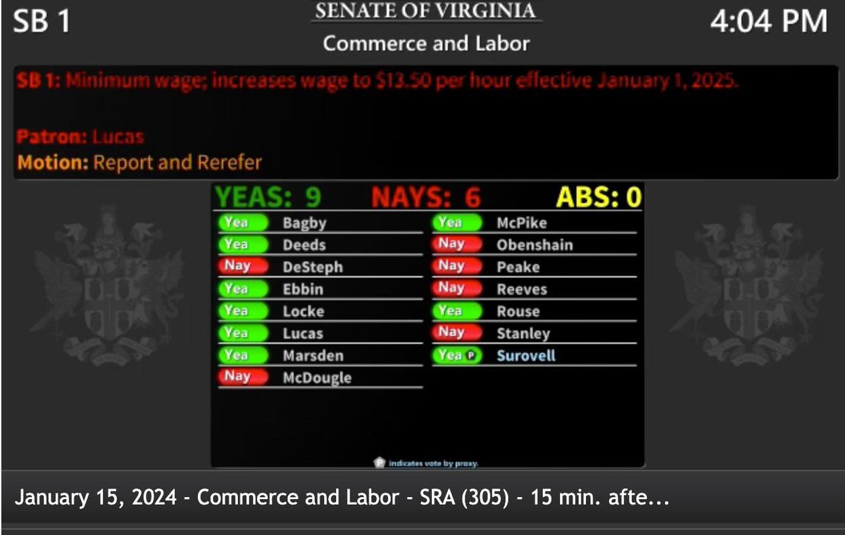 BREAKING: On #MLKDay2024, Senate Commerce & Labor committee reports @SenLouiseLucas’ bill to raise the minimum wage to $15 on a 9-6 vote and refers it to Finance. 

It’s time to #RaiseTheWage so that all hard-working Virginians can thrive. #FightFor15 #UnionsForAll