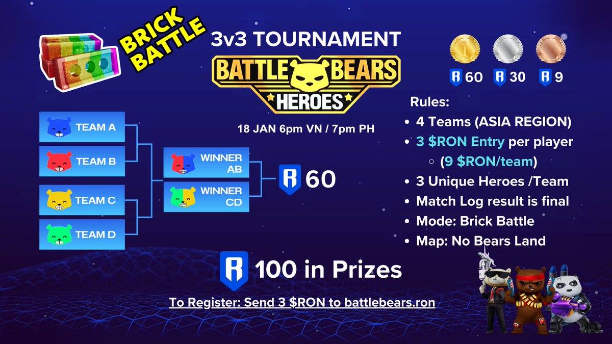 BattleBears's tweet photo. 🏆 THURSDAY TOURNAMENT DETAILS!
4 Teams (12 players)
Mode: Brick Battle (Asia)
Map: No Bears Land
3 Unique Heroes per Team
🥇 First Place wins 60 $RON
🥈 Second Place wins 30 $RON
🥉Third Place wins 9 $RON
Entry Fee: 3 $RON per player
To Register: Send 3 $RON to battlebears.ron
Ronin Redeem Tokens accepted
Sponsored by @SkyVu