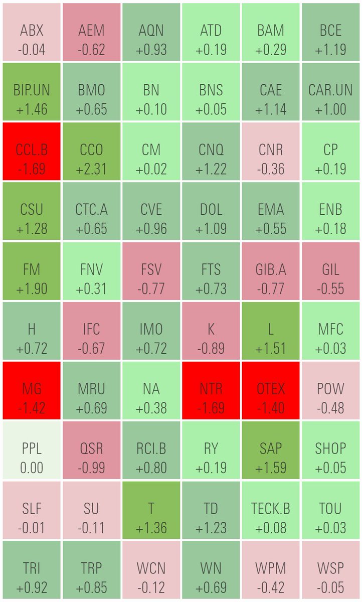 MorningstarCDN's tweet photo. Canadian markets closed higher today with the S&amp;P/TSX 60 up 0.31%. Sectors were mostly mixed with gains in consumer defensives, energy, utilities and communications offsetting losses in materials, technology and consumer cyclicals. Outperformers included $CCO, $FM, and $SAP. https://t.co/wbNOMNfgr2