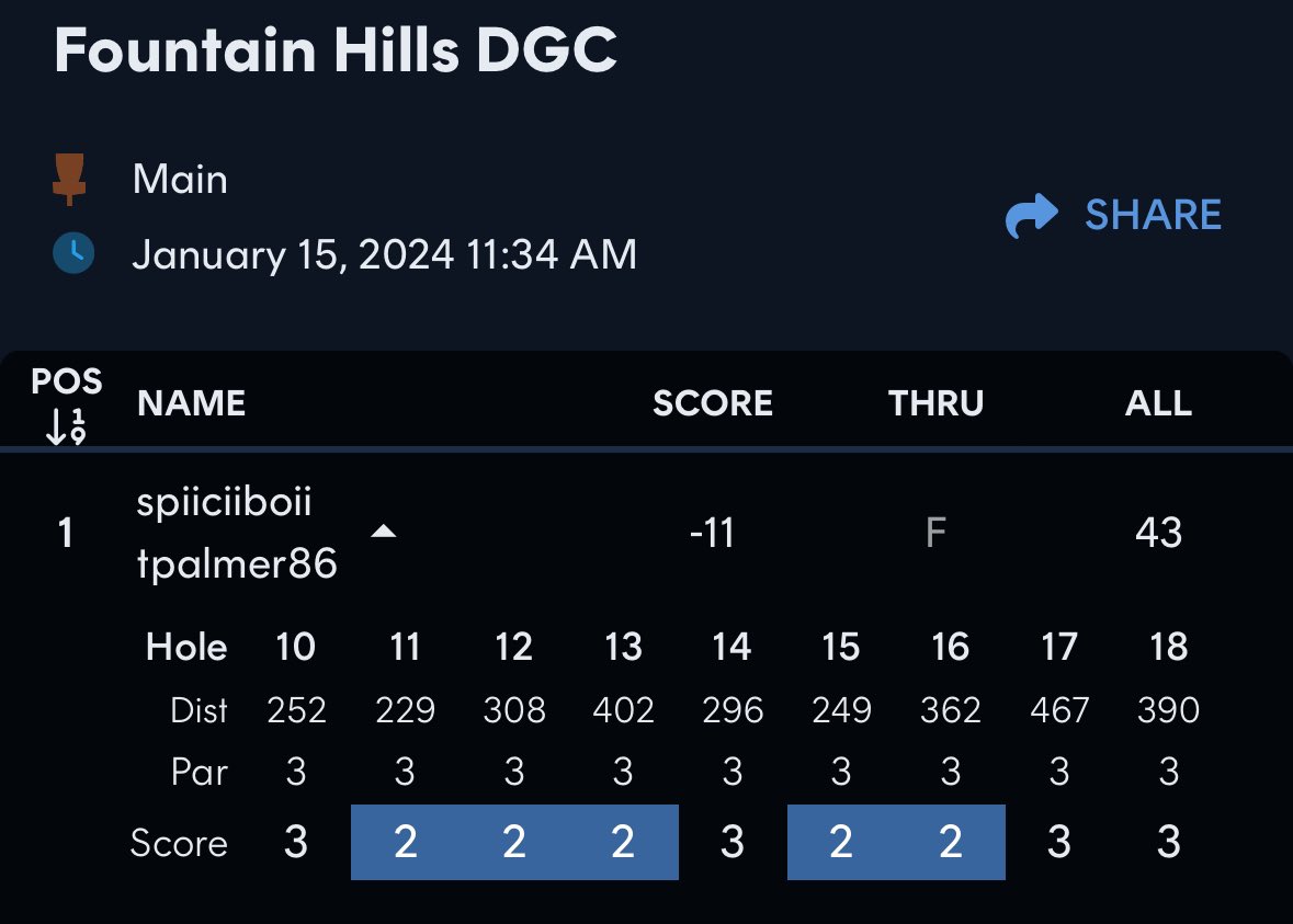 SpiiciiBoiiDG's tweet photo. A phenomenal round at Fountain today! Partner had massive drives, I had some clutch putts. We even used a few of my drives on the shorter holes🤙🏼🤙🏼🤙🏼
#TeamOTB #TeamShanked #TeamPremierFlight https://t.co/epDqwdHBK5