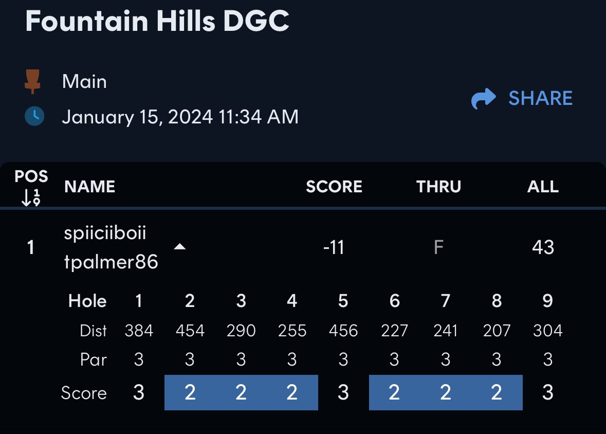 SpiiciiBoiiDG's tweet photo. A phenomenal round at Fountain today! Partner had massive drives, I had some clutch putts. We even used a few of my drives on the shorter holes🤙🏼🤙🏼🤙🏼
#TeamOTB #TeamShanked #TeamPremierFlight https://t.co/epDqwdHBK5