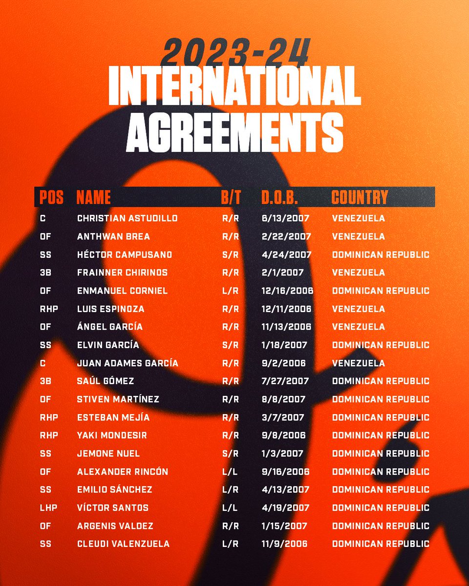 Orioles's tweet photo. We have opened the 2023-24 International Signing Period with 19 contract agreements. https://t.co/pAB7MxIJfC