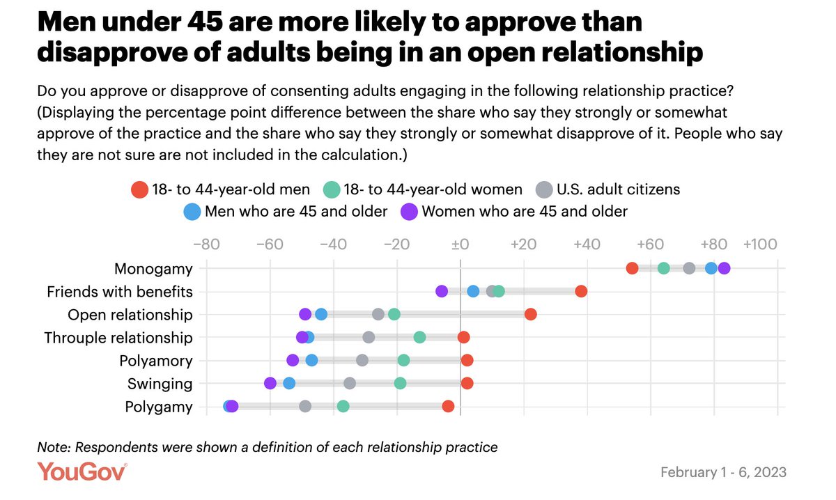 robkhenderson's tweet photo. Which demographic is the most supportive of non-monogamy, open relationships, friends with benefits, throuples, polyamory, and swinging? 18-to 44 year-old men. https://t.co/8qib6k4OrI