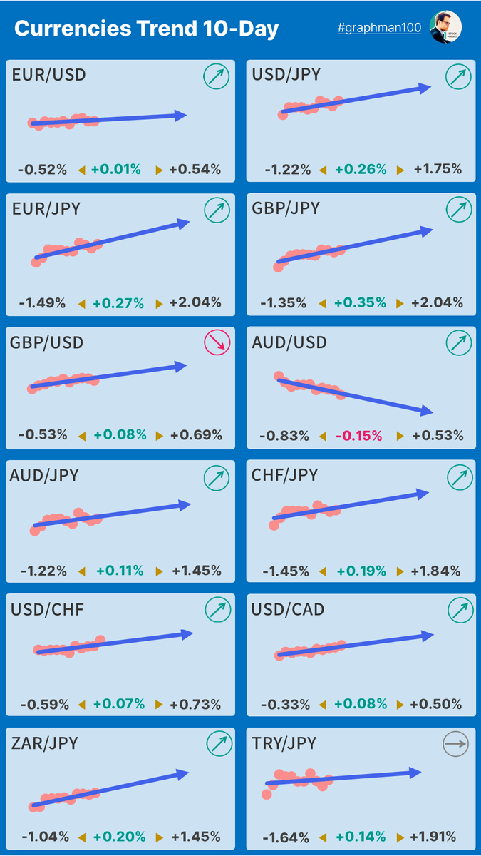 graphman100's tweet photo. 【🪙通貨ペアトレンド】 #USDJPY #EURUSD #EURJPY #GBPJPY #GBPUSD #AUDJPY #AUDUSD #CHFJPY #USDDHF #USDCAD #ZARJPY #TRYJPY #FX https://t.co/7VXoXRZOdS