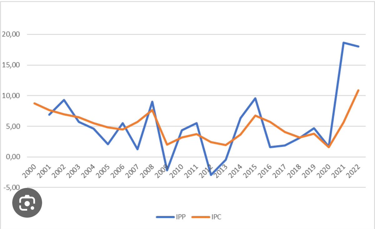 jrestrp's tweet photo. Interesante estos análisis académicos sobre la inflación, que merecen ser debatidos y desafiados en el escenario académico antes de convertirse en planteamientos definitivos. 

Plantea la nota de @MinHacienda que la inflación que tenemos en Colombia 🇨🇴 es el resultado de mayores utilidades de las empresas en 2021 y 2022. Insinuando que esas utilidades se generaron por aumentos de precios superiores a aumentos de costos  laborales. 

Varias dudas y análisis me llevan a hipótesis DISTINTAS !! 

1. La utilidad empresarial vista de una manera sencilla es la diferencia entre ingresos totales y costos totales. Los ingresos totales de manera sencilla es la multiplicación del precio por las cantidades vendidas y el costo total es la multiplicación de un costo unitario por las cantidades más un costo fijo. 

2. Porque pudieron crecer las utilidades empresariales ? 

3. En colombia 🇨🇴 entre el 2021 y 2022 tuvimos las tasas de crecimiento REAL (por encima de inflación) más altas de la historia del país y por encima de los países OCDE. Por lo tanto las cantidades vendidas crecieron MUY SIGNIFICATIVAMENTE!! .( ver gráfico de crecimientos reales por trimestres). Esto aumentó utilidades !!

3. Los precios efectivamente crecieron pero también lo hicieron los costos. Recordemos aumentos en costos de fertilizantes, salarios, insumos, tasa de cambio  y recordemos aumentos en precios por el bloqueo de vías (fruto de la protesta social del 2021) de varios insumos en especial en alimentos. Esto último lo ratifica el @BancoRepublica y @ANIFCO  

https://t.co/vBd5jO1IwV

https://t.co/V2rd16WuTC

4. A pesar de lo anterior, el crecimiento de costos siempre fue superior al de precios al consumidor en las empresas, prueba de lo cual es que en esos años el IPP (que mide inflación de costos al productor) siempre CRECIÓ más que el IPC (Que mide inflación de precios al consumidor). Por tanto Los empresarios asumieron buena parte de la inflación sin trasladarla plenamente al consumidor final. (Ver gráfica) 

5. Volviendo a lo dicho en el numeral 1, entonces, las utilidades de las empresas crecieron por demanda adicional y a pesar de que los aumentos de precios fueron menores a los aumentos de costos (no se trasladaron todos los costos adicionales al consumidor), luego en nada son responsables de la inflación, al contrario la actuación de los empresarios frenó aumentos de precios adicionales. 

6. La inflación realmente tuvo múltiples causas de oferta y demanda, internacionales y nacionales, que ha descrito @BancoRepublica 

El asunto merece más análisis 🧵