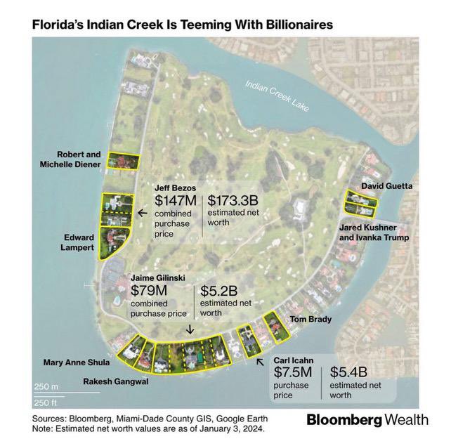 AndrewOtazo's tweet photo. Lol when the billionaires start gentrifying the millionaires out of Miami https://t.co/hDHp9Ueo70