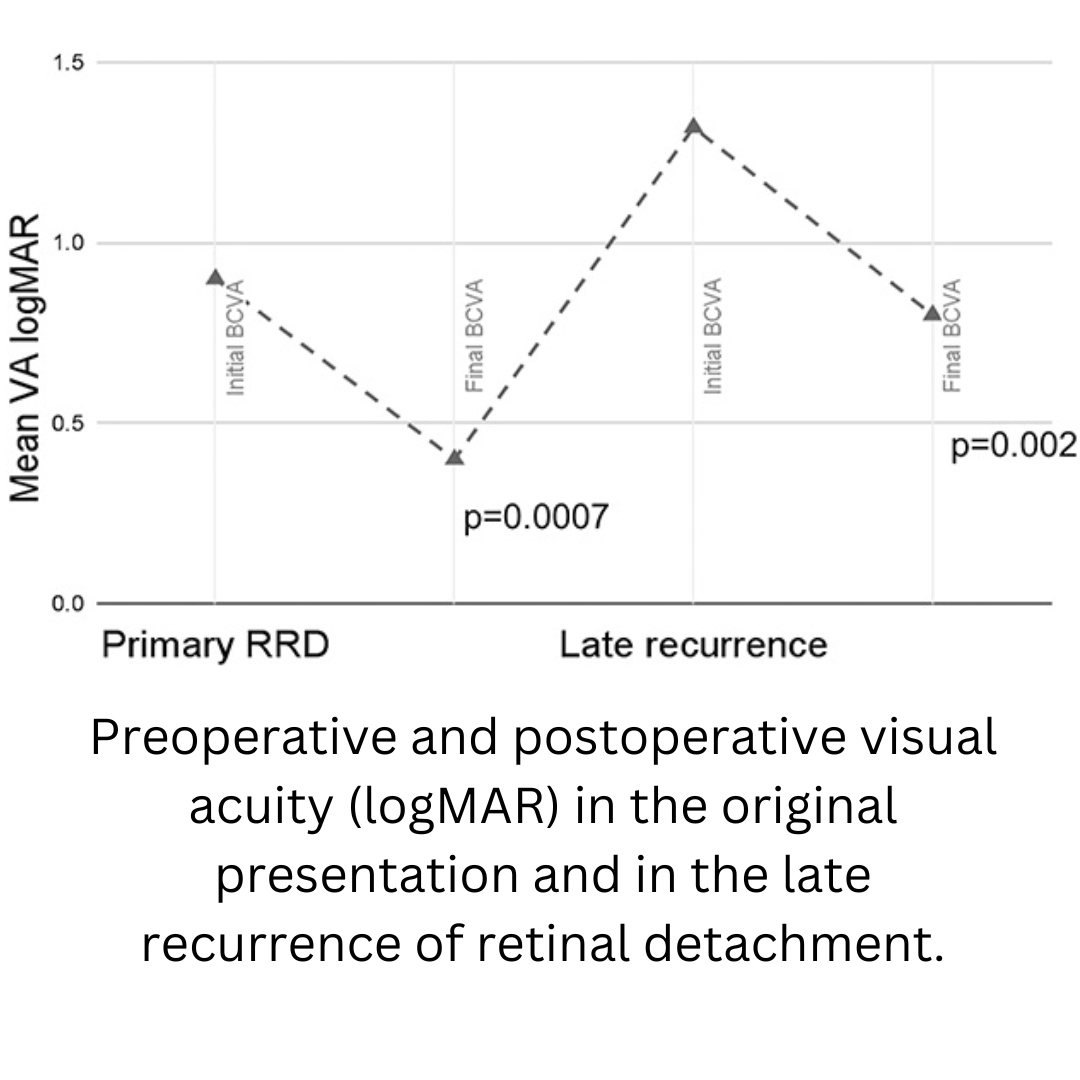 LATE RECURRENCE OF RETINAL DETACHMENT
Incidence, Clinical Features, and Surgical Outcomes
Anguita, Rodrigo MD;  et. al. 
Retina 44(1):p 83-87, January 2024
journals.lww.com/retinajournal/…
#retina #retinaldetachment  #PVR   #retinasurgery