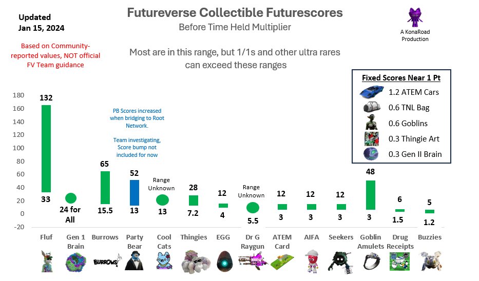 KonaRoadHQ's tweet photo. 1/ Here's a Jan 2024 FUTURESCORE update with ranges,  more data points, and new collections added.

These are a "day 1" score and increase over time. 

Most are about a 4x range from minimum to mid-rares.

Ultra rares can get scores beyond the posted ranges https://t.co/yeg8gevDi9