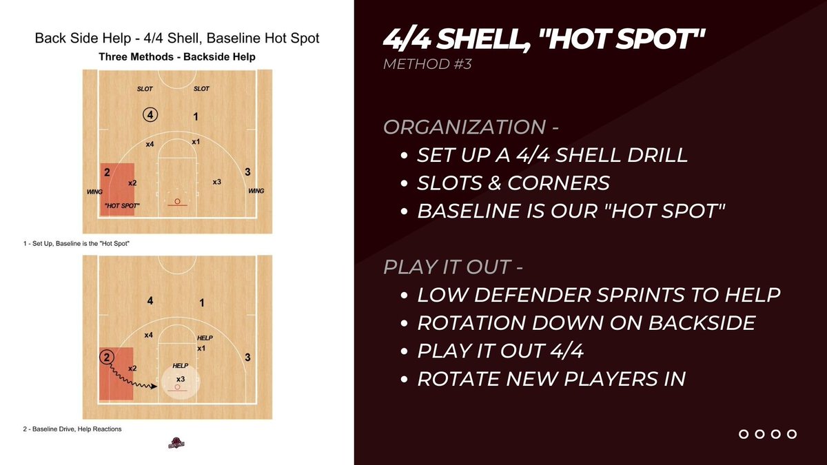 Practice Concepts

⏩ Backside Help

📋 4/4 Shell "Hot Spot"

▪️ 4/4 Shell Drill Set Up
▪️ Coach Designates one of the spots on the floor as a Hot Spot
▪️ When the Ball hits there - they must drive
▪️ (a) Defense Flies to Help