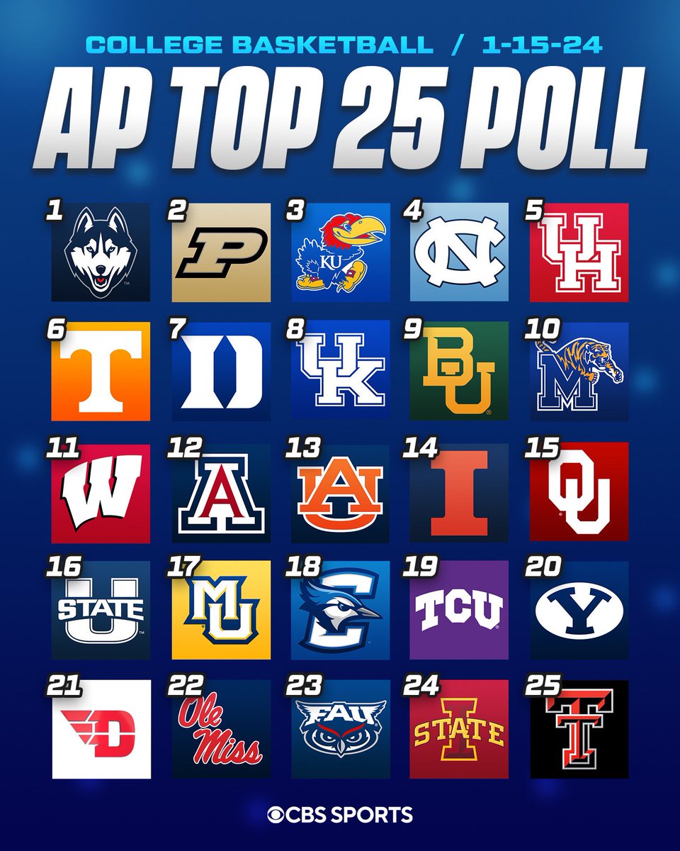 CBSSportsCBB's tweet photo. After a crazy week with 17 total Top 25 upsets, repost if your team is on the Week 11 AP Poll 🤩 https://t.co/fPl1FSC0EK