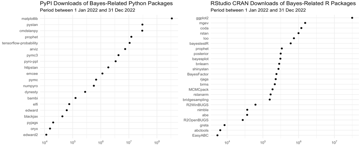 "Past, Present, and Future of Software for Bayesian Inference" is a paper by Erik Štrumbelj and colleagues. It's a nice overview and contains data on the number of downloads of Bayes-related packages in Python and R.

stat.columbia.edu/~gelman/resear…