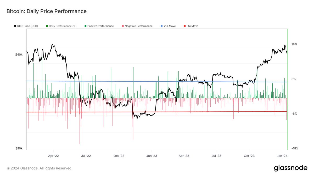 Friday was the largest one-day drop (7.5%) in #Bitcoin price since the FTX collapse back in November 2022.