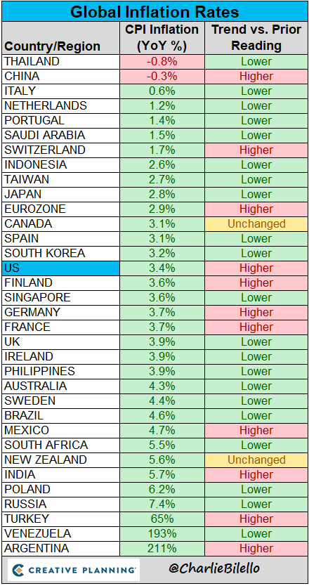 charliebilello's tweet image. Global Inflation Rates...