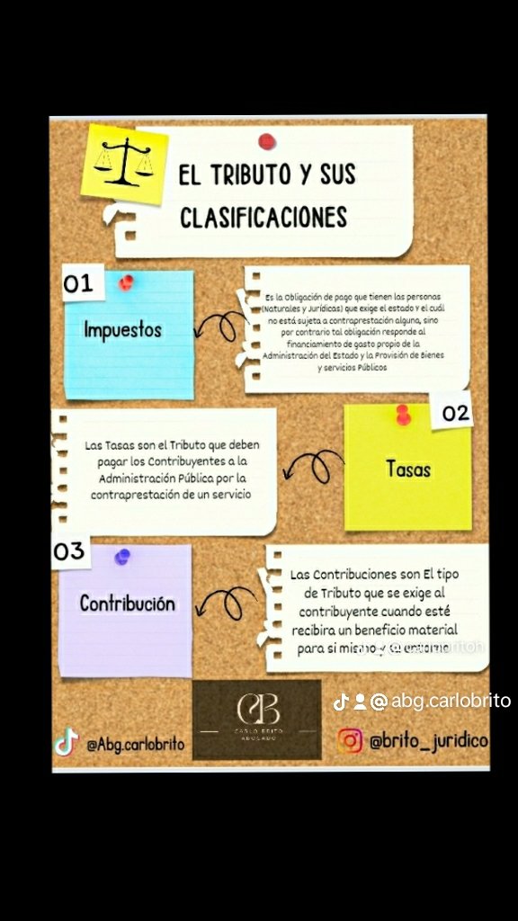 carlobrito's tweet photo. LOS TRIBUTOS Y SUS CLASIFICACIONES

Los Tributos se dividen en diferentes tipos, los cuales cada uno tiene una connotación propia y una descripción participar; 
✓ IMPUESTOS
✓TASAS 
✓CONTRIBICIONES
En la imagen q les comparto les describo con conceptos sencillos y precisos https://t.co/gj0OXZEEp2