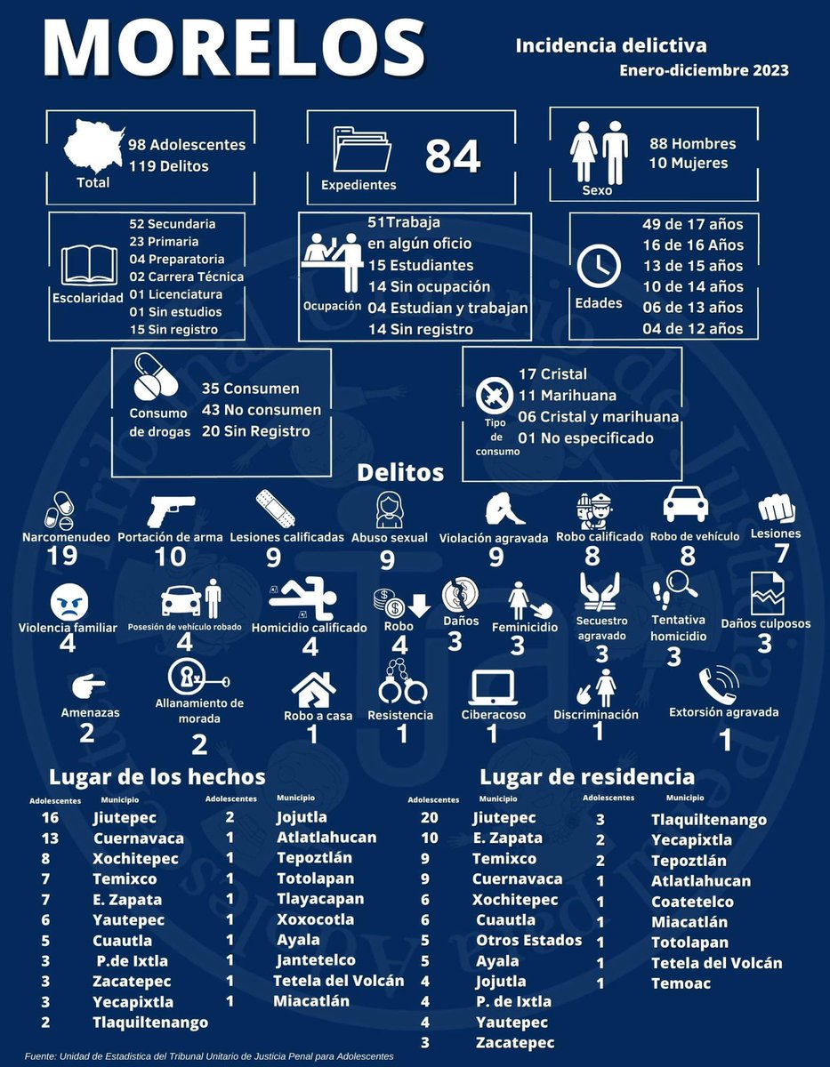 TUJPAMorelos's tweet photo. CIERRA TUJPA 2023 CON 98 ADOLESCENTES RELACIONADOS CON UNA CONDUCTA DELICTIVA

Durante el 2023 el TUJPA del Estado de #Morelos, atendió un total de 84 nuevos expedientes, con 98 adolescentes relacionados en 119 delitos.

#Jóvenes #Niñas #Niños #adolescentes #Adolescencias https://t.co/1cG2TgXlJ1