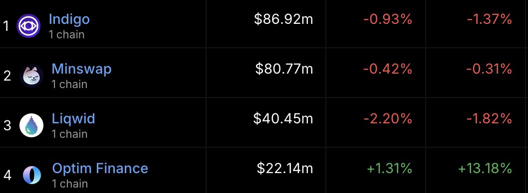 New, innovative products will drive Cardano DeFi forward 

Teams #1, 2, 3 have done great with the foundations 🛠️🫡

Like Optim’s Liquidity Bonds, OADA and Leviathan are like nothing that has come before