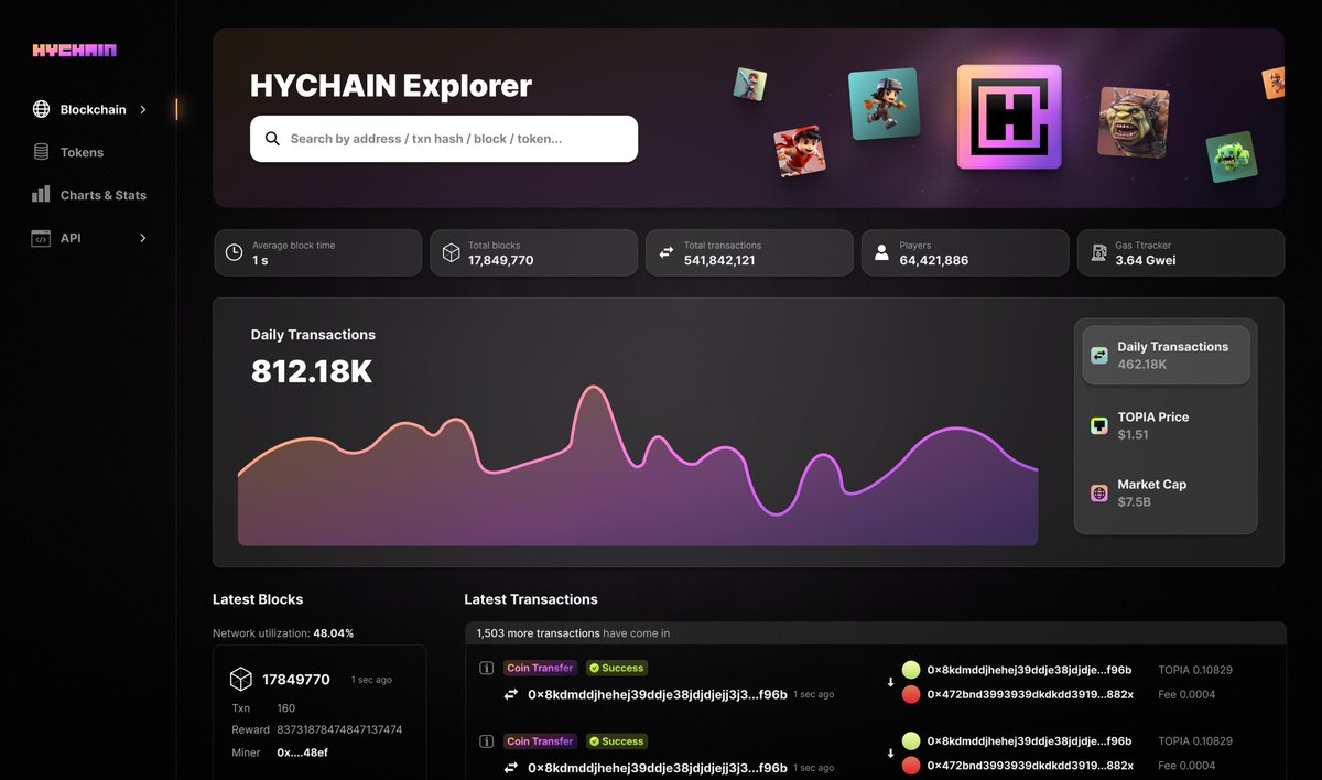 hy_fdn's tweet photo. The @HYCHAIN_GAMES Testnet, Block Explorer &amp; Testnet Faucet launch this week!

We've got a few other exciting things queued up to share later in the week as well, including whitelist details for our coming node sale!

Get ready! 🎮 https://t.co/oRRTzLsJrA