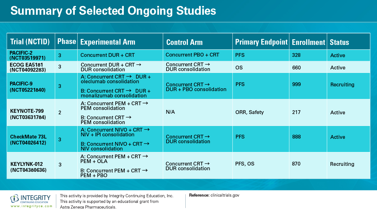 2/💬 Can we improve upon the PFS and OS benefits of SOC cCRT + DUR consolidation for inoperable stage III NSCLC❓ #Stage3NSCLCBrief #LungCancer