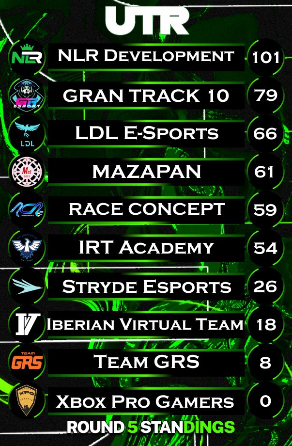 UTR_OfficialF1's tweet photo. Rounding off the Miami GP, heres how the standings look. @Skerbex73 wins the Miami GP granting GT10 back to back wins! @NLR_Moustache after a QB makes a stunning recovery to P2. @N1co_F1 takes the remaining podium spot. An all French podium in Miami 🇫🇷🥖. https://t.co/iiDTOXRV7a