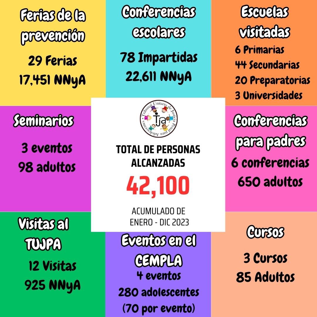 TUJPAMorelos's tweet photo. ALCANZA TUJPA 42 MIL PERSONAS EN ACCIONES DE PREVENCIÓN

En las actividades en materia de prevención, el TUJPA #Morelos, alcanzó a 42,100 niñas, niños, adolescentes, padres de familia y funcionarios públicos, que conocieron el sistema de justicia penal para #adolescentes. https://t.co/eQCTyrXiVk