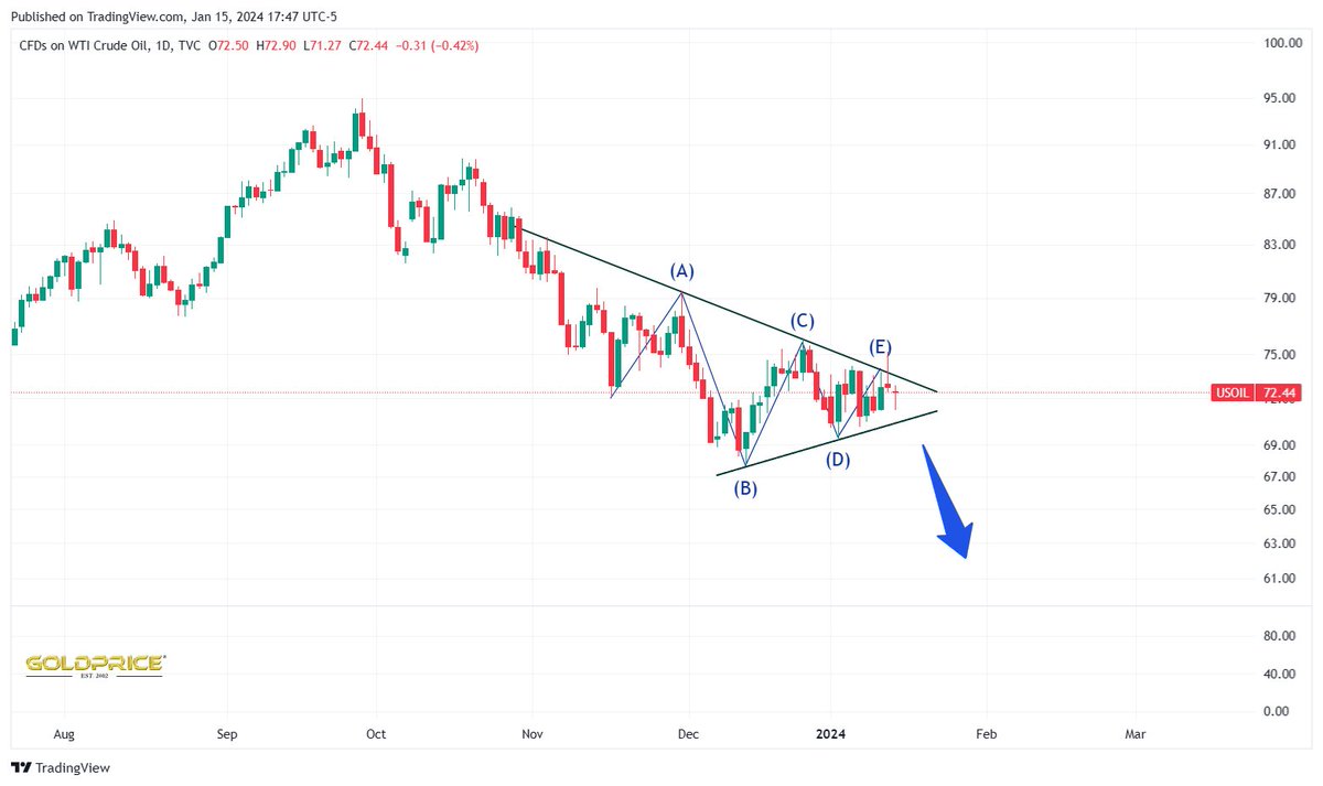 WTI Crude: my unpopular opinion📉