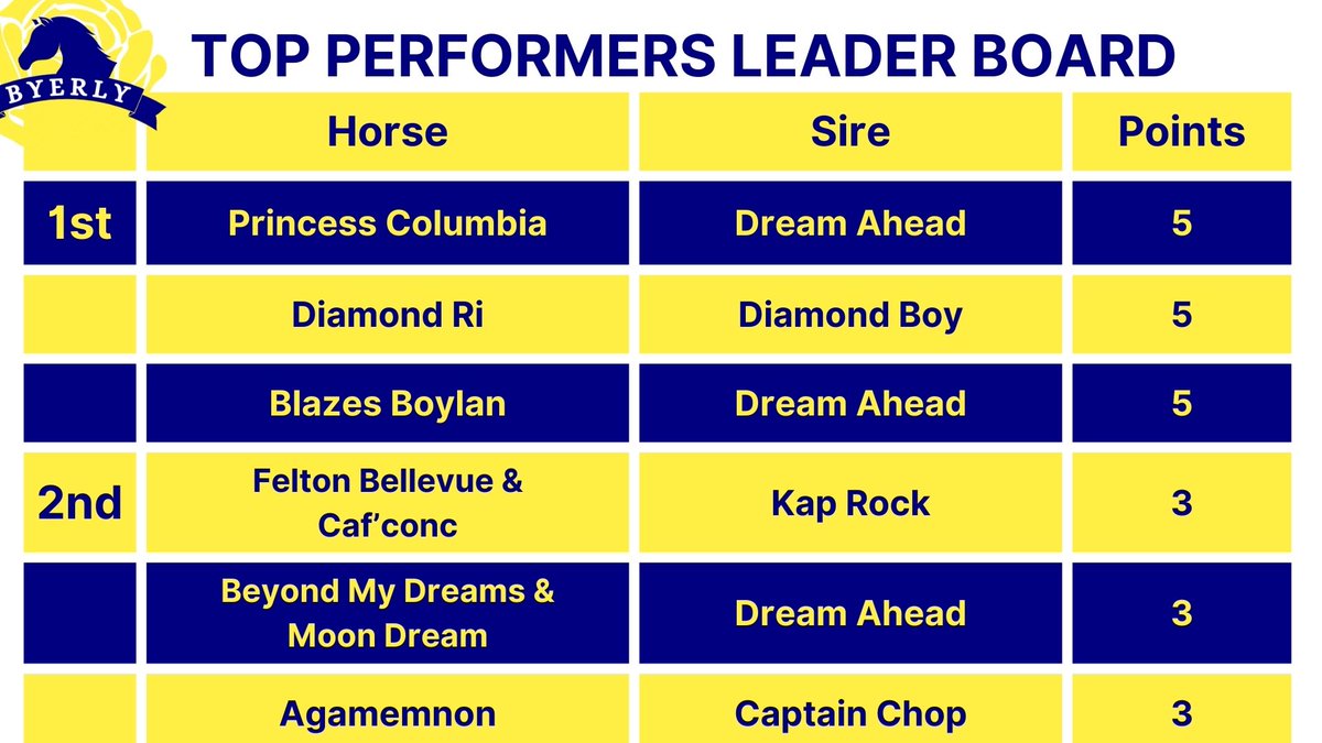 Top performers update 15th January: a busy leader board this week after wins for Dream Ahead &amp; Diamond Boy. There was also multiple 2nd placings resulting in a hotly contested 2nd position on the board!