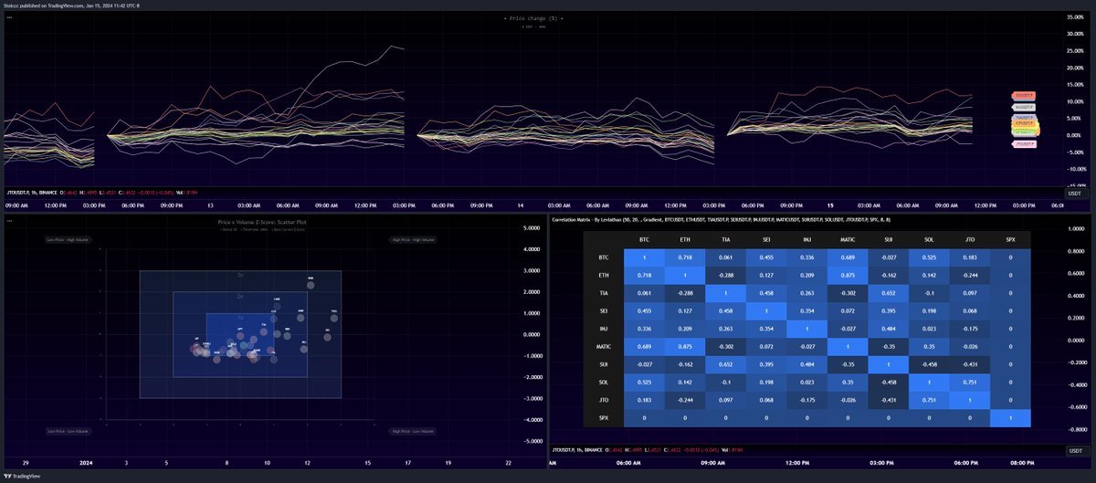 If you trade alts in a trending environment, you need an efficient system to cut the fat, through way of screening and filtering information at a quick glance.

How to Screen Alt. Strength/Weakness + Spot Rotations using TradingView 

(explanations &amp; links provided)

a thread 🧵