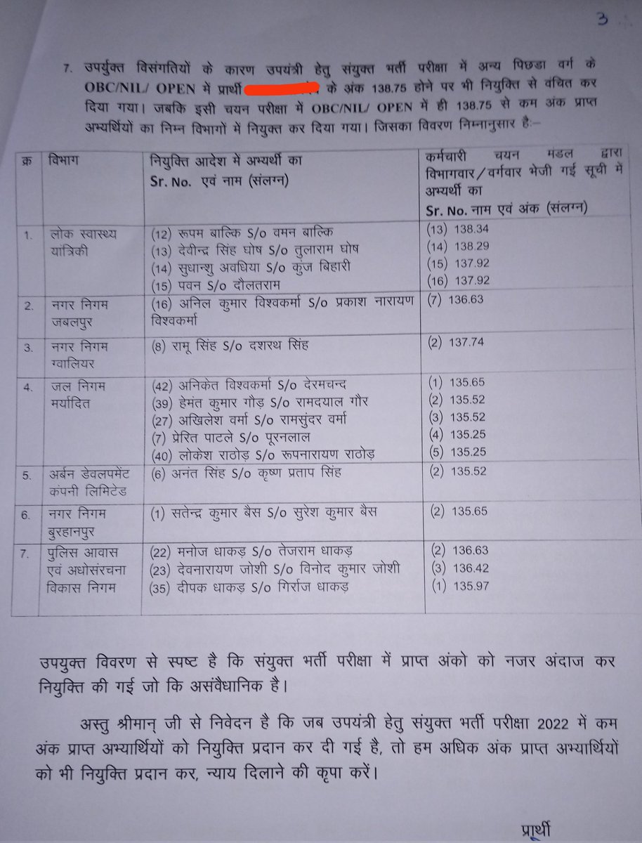 Namdevajay15's tweet photo. @OBC_MP उपयंत्री परीक्षा मे कम अंक को नियुक्ति दे दी गयी है और अधिक अंक वाले न्याय की भीख माग रहे है।
रिजल्ट हाथ मे होने के बावजूद दस्तावेज सत्यापन के बाद भी नियुक्ति नहीं मिल रही।
आज रिजल्ट आये 10 महीने हो गये।
आखिर न्याय कब मिलेगा ?
@DrMohanYadav51
@ChouhanShivraj 
@jitupatwari https://t.co/5w785NjQGr