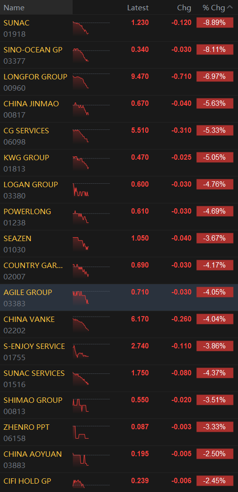 Sino_Market's tweet photo. ⚡HK-listed Chinese property developers are down on Tuesday, a gauge tracking this sector is down 3.2%.
#Sunac -8.89%, Sino-Ocean -8.1%, #Longfor -7%, #CountryGarden and China #Vanke -4%.
#China #property #realestate https://t.co/8dwrcRCGhf