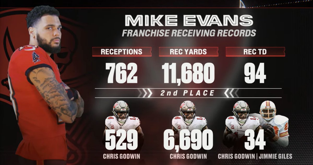 brgridiron's tweet photo. Mike Evans is a Buccaneers legend 🏴‍☠️ https://t.co/AhKszkyNai