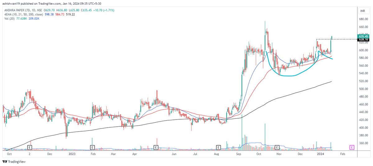 TradeSmart23's tweet image. CnH bo in #ANDHRAPAP 
price and volume action in paper stocks from yesterday