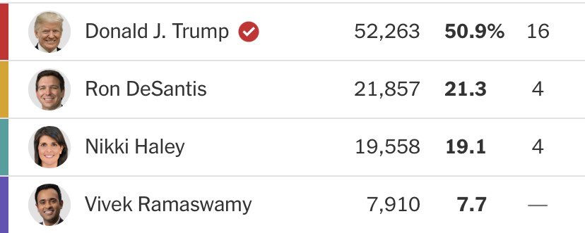 MSDavid99's tweet photo. DeSantis' lackluster performance in Iowa raises a serious question: If he's serious about a political future, it's time to reconsider and drop out 
#IowaCaucuses https://t.co/KIR8xI9eR5