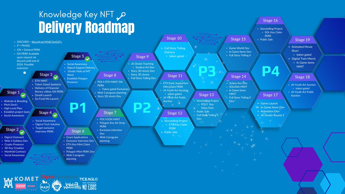 We've updated our delivery roadmap for the #SecureMTWARD #KnowledgeKEY. Putting our heads down and making things happen. Proof of work in action! 

Stay tuned for the amazing milestones we're about to hit. #NFT4Good #ImpactInProgress
