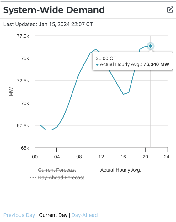douglewinenergy's tweet photo. Texas' new all-time winter peak, is 76,340 megawatts. And at the peak, wind power produced ~23 gigawatts, or 30% of peak demand. Not coincidentally, despite the recorded breaking demand, power prices were low. Thank one of the 30,000 Texans working in the wind industry! #txlege https://t.co/8tzE0xyseU