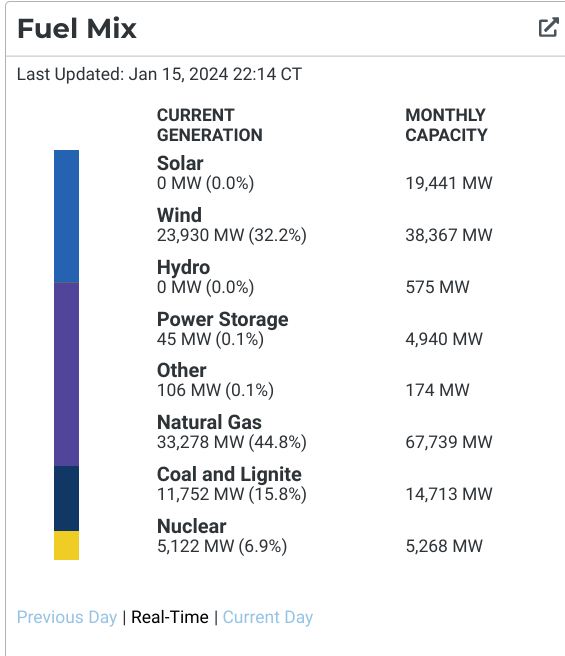 douglewinenergy's tweet photo. Texas' new all-time winter peak, is 76,340 megawatts. And at the peak, wind power produced ~23 gigawatts, or 30% of peak demand. Not coincidentally, despite the recorded breaking demand, power prices were low. Thank one of the 30,000 Texans working in the wind industry! #txlege https://t.co/8tzE0xyseU