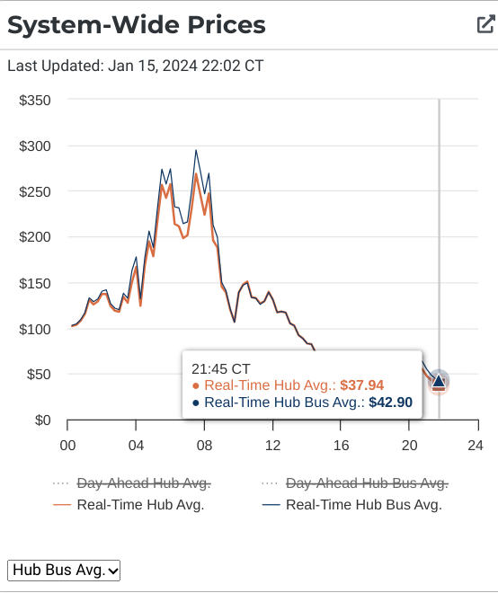 douglewinenergy's tweet photo. Texas' new all-time winter peak, is 76,340 megawatts. And at the peak, wind power produced ~23 gigawatts, or 30% of peak demand. Not coincidentally, despite the recorded breaking demand, power prices were low. Thank one of the 30,000 Texans working in the wind industry! #txlege https://t.co/8tzE0xyseU