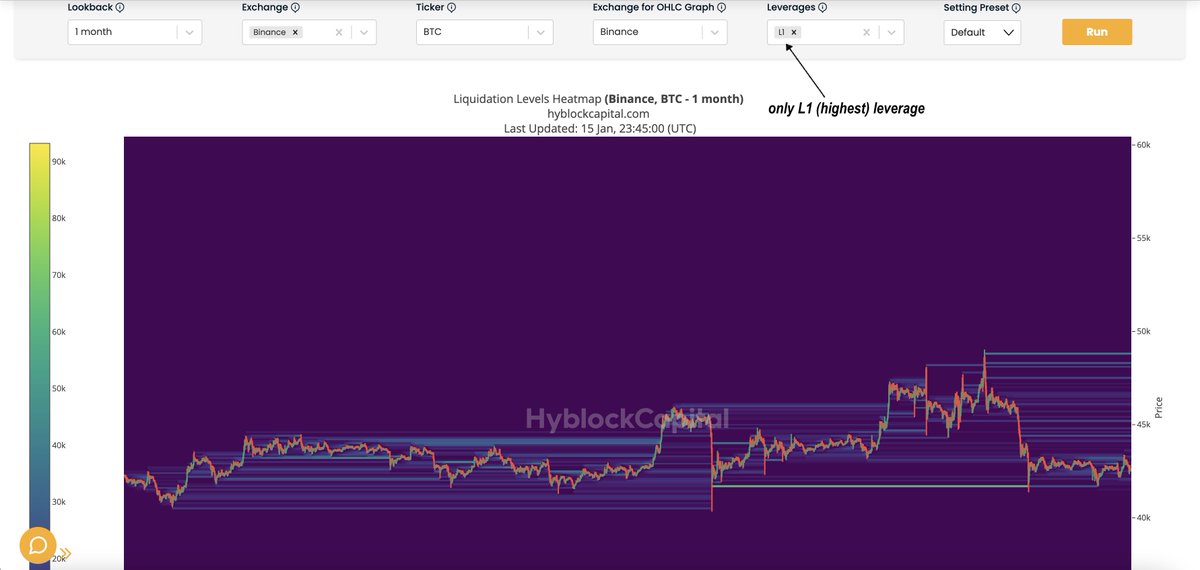 hyblockcapital's tweet photo. The liquidation heatmap can be filtered by different leverage amounts

On the left is the 1 month BTC liq heatmap. On the right is the same heatmap, filtered just on L1 (the highest leverage)

This can help identify which zones are coming from high leverage vs low leverage https://t.co/uhvqtjBmBt