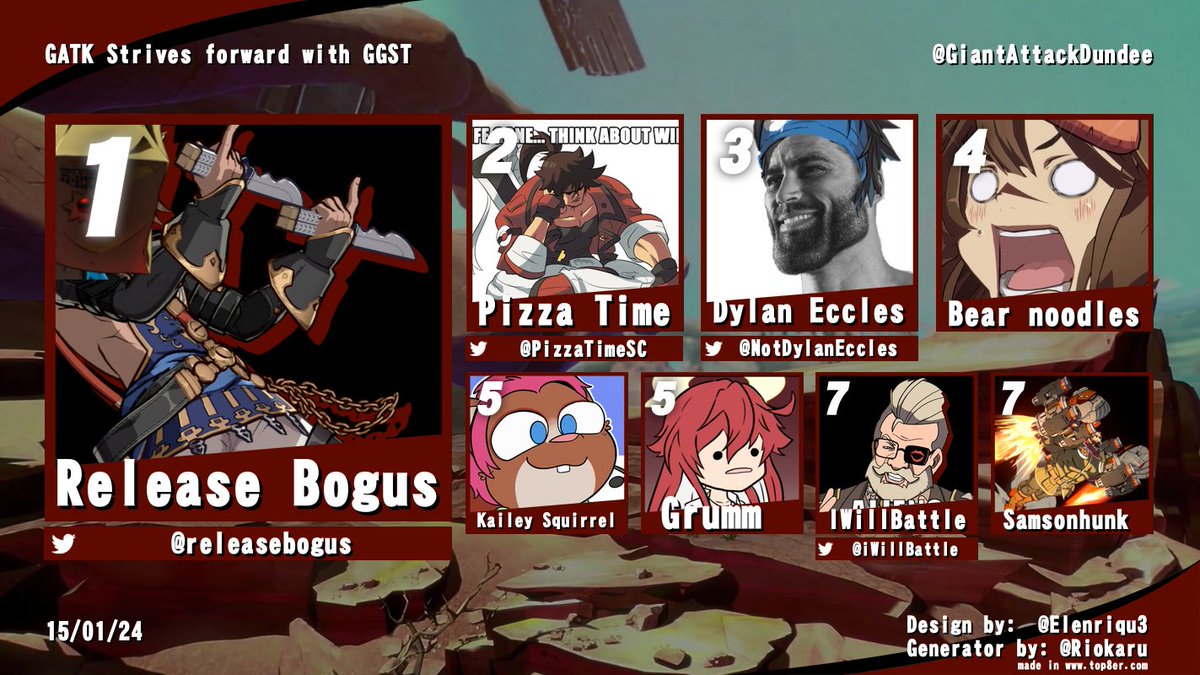 GATK Dundee (@giantattack) on Twitter photo SLASH!
Our latest Strive bracket comes to a close
Here's your top 8!
1st <a href="/releasebogus/">releasebogus 🏴</a>
2nd <a href="/PizzaTimeSC/">Pizza Parker</a>
3rd <a href="/NotDylanEccles/">Dylan Eccles</a>
4th Bear Noodles
5ths Kailey Squirrel and Grumm
7ths <a href="/iWillBattle/">Will Battle</a> and SamsonHunk SLASH!
Our latest Strive bracket comes to a close
Here's your top 8!
1st <a href="/releasebogus/">releasebogus 🏴</a>
2nd <a href="/PizzaTimeSC/">Pizza Parker</a>
3rd <a href="/NotDylanEccles/">Dylan Eccles</a>
4th Bear Noodles
5ths Kailey Squirrel and Grumm
7ths <a href="/iWillBattle/">Will Battle</a> and SamsonHunk