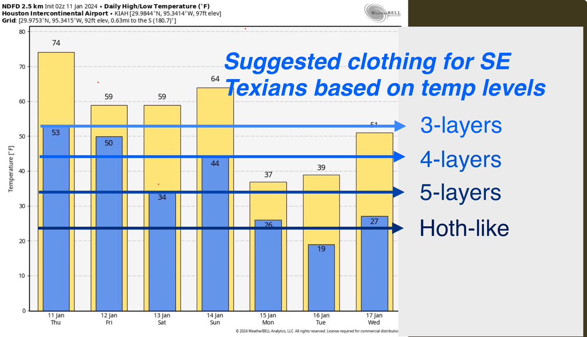 <a href="/mattlanza/">Matt Lanza</a> Typical guy from Jersey with your only-two-layers of clothing amid sub-30°F temps. 

Let me reiterate our new suggested clothing matrix for SE Texians. These temps clearly suggest Hoth-like clothing parameters.