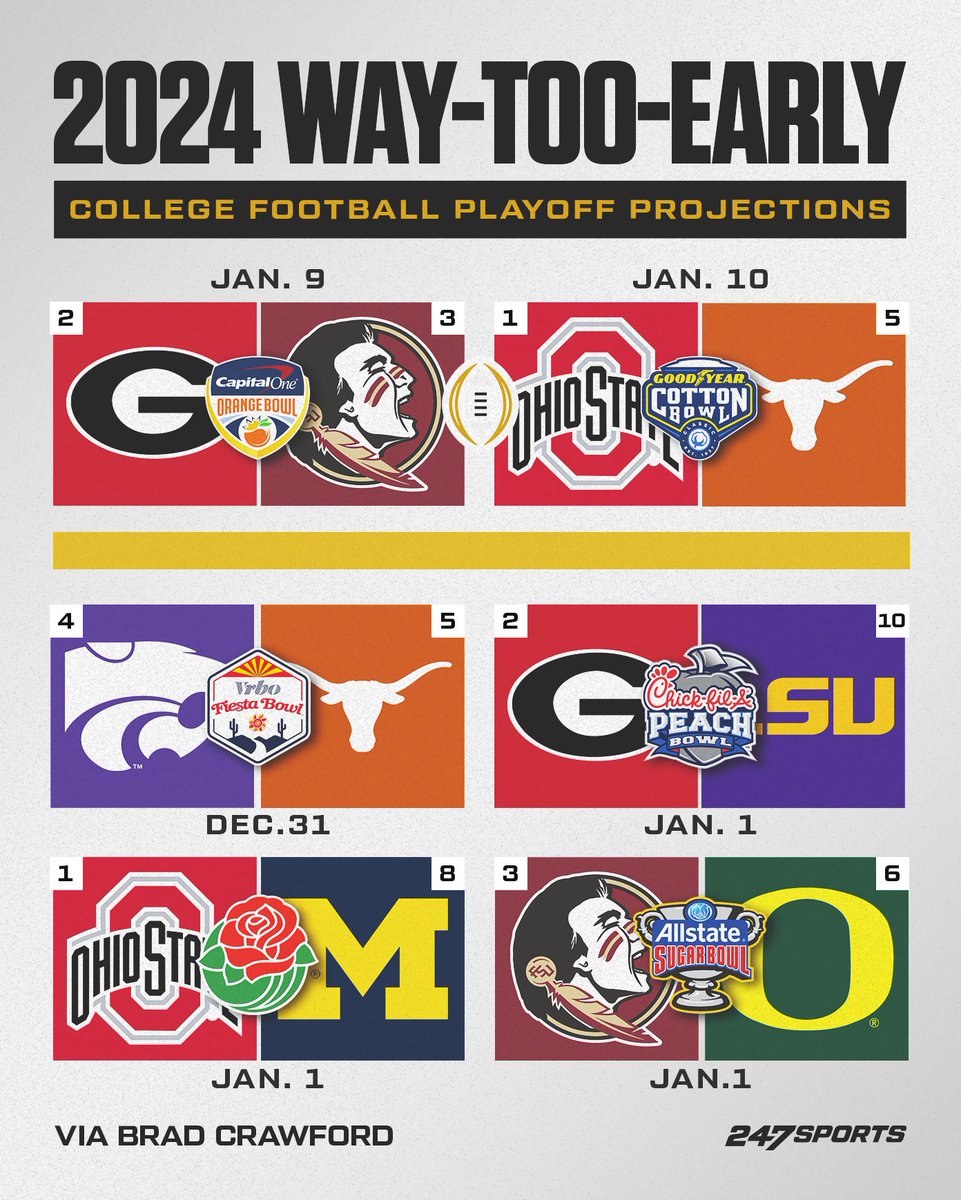 247Sports's tweet photo. Early College Football major bowl projections for 2024, per @BCrawford247. 🔮

Story: https://t.co/pomoyl72y8 https://t.co/jstM4CHylK