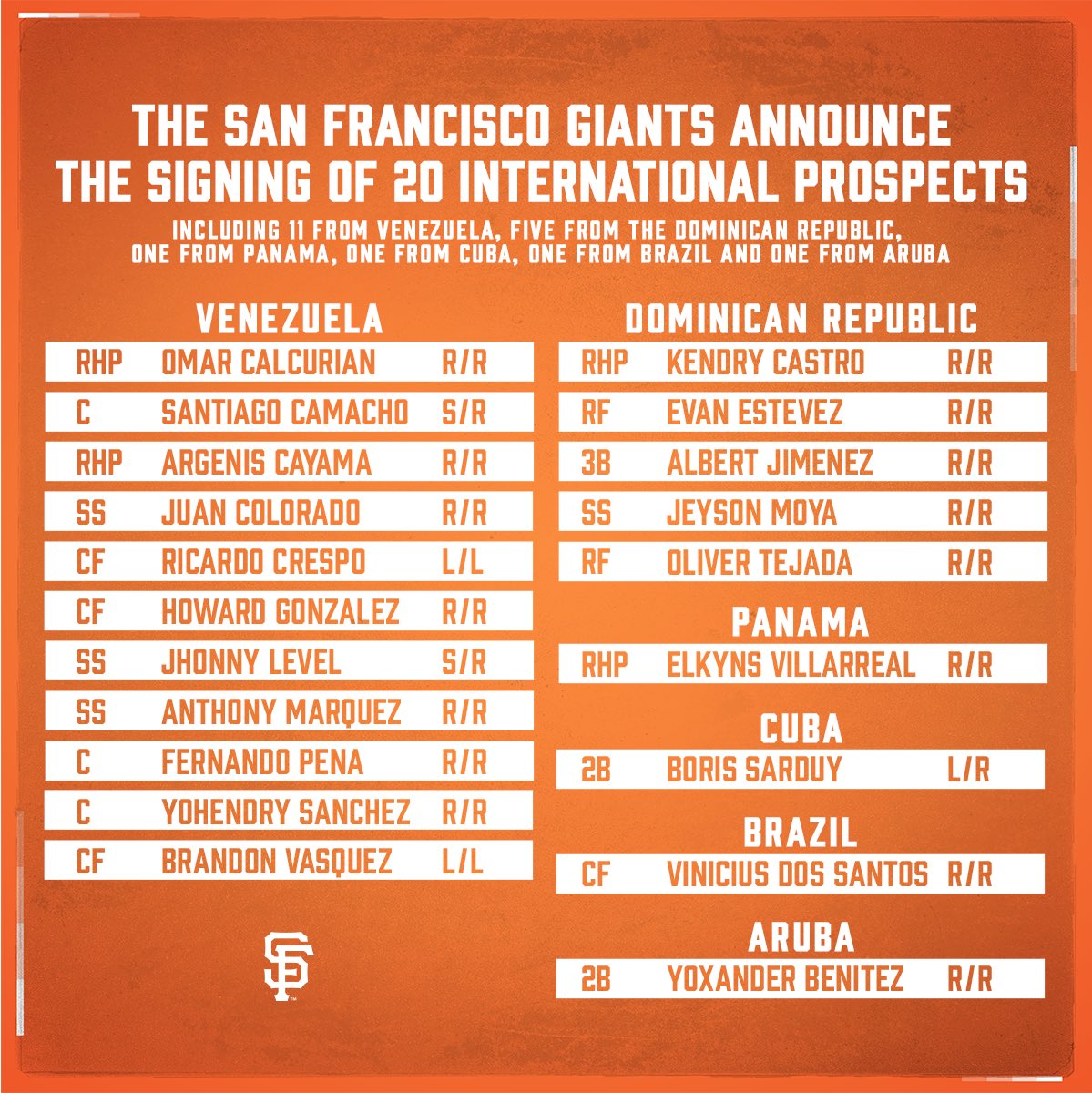 SFGiants's tweet photo. The #SFGiants announce the signing of 20 international prospects 🌎 https://t.co/n7rFOtrv08