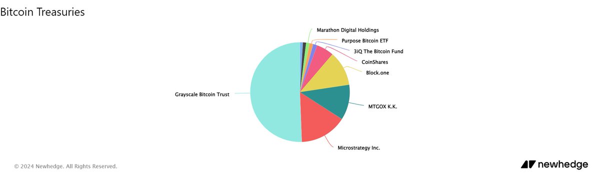 📈 #BlackRock, the world's biggest asset manager, now holds about 11,500 📷$BTC via the Bitcoin #spotETF, ranking among the top 15 public #Bitcoin holders!
This move accounts for 056% of total 📷$BTC supply.