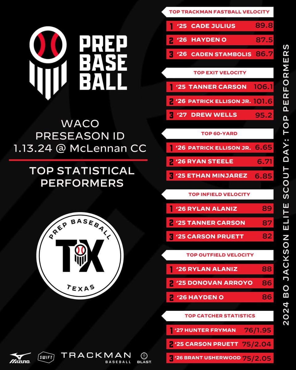 𝐖𝐚𝐜𝐨 𝐏𝐫𝐞𝐬𝐞𝐚𝐬𝐨𝐧 𝐈𝐃: Statistical Leaderboards 📊

On Saturday, 1/13, We hosted the Waco Preseason ID at McLennan CC. Today, we take a look at the leaderboards from the event. <a href="/prepbaseball/">Prep Baseball</a>

Full Story: loom.ly/Fg62YrQ