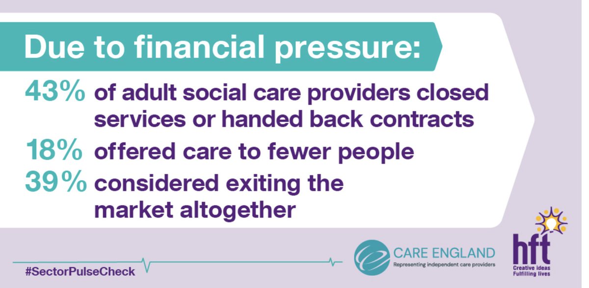 DavidJ_Brindle's tweet image. Grim, grim #SectorPulseCheck report by @Cebr_uk for  @CareEngland @Hftonline based on experiences of 122 #socialcare providers in 2023 ...
