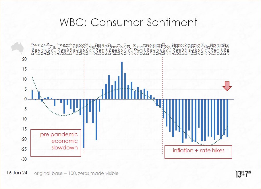 Westpac reports continuing poor #ConsumerSentiment
🗣️'bottom 7% of all observations since survey was first run in mid-1970s. More pessimistic starts to the year have only been seen during the deep early 1990;s recession  ... despite a notable easing in rate
rise fears'