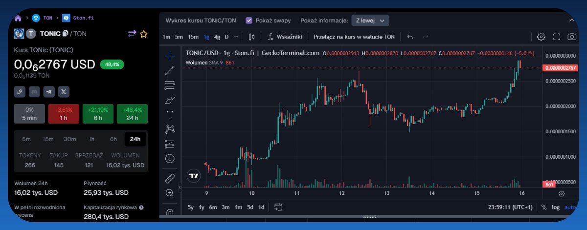 0xjonny_'s tweet photo. Kupowaliście $TONIC na #TON? 👀

✅ Mamy nowe ATH i x4 od threada

MC nadal poniżej 300k... Większość top memów z TON wygląda jakby szykowała się do konkretnego wystrzału. 🚀 https://t.co/qVyJg49ZlT