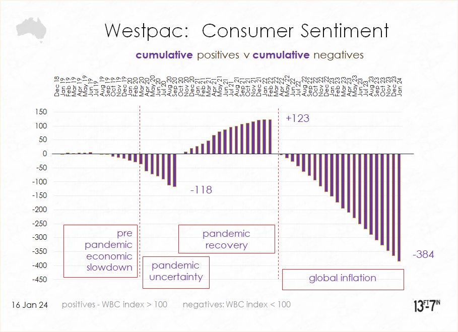 Viewed cumulatively: negative #ConsumerSentiment is deep and enduring
🗣️'Despite easing rate rise fears, consumers are much more ‘hawkish’ on interest rate outlook in Aust than both financial markets and economists ... Family finances look to be coming under renewed pressure.'