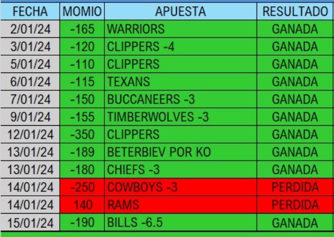 SoyCristianRey's tweet photo. Aquí mis Free Picks del 2024:
10 ganados.
2 derrotas.

Recuerden que aquí está el grupo GRATUITO: 
https://t.co/Jfxe8MQgW1

Mas tarde grabaré un video donde explicaré TODO sobre mis grupos de este año y mis apuestas gratuitas. https://t.co/5nPe3SO3C7